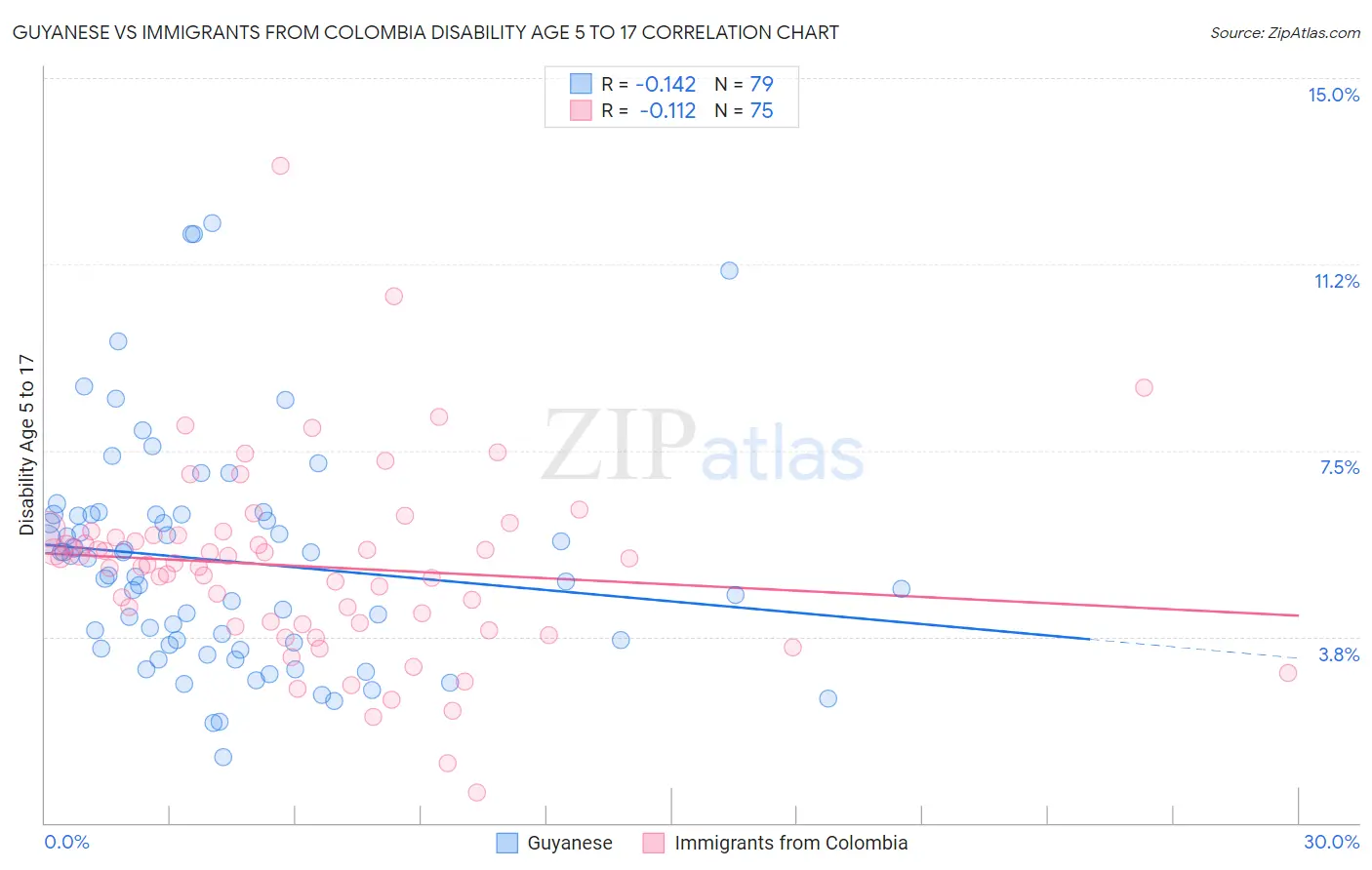 Guyanese vs Immigrants from Colombia Disability Age 5 to 17