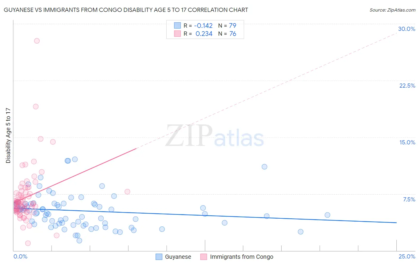 Guyanese vs Immigrants from Congo Disability Age 5 to 17