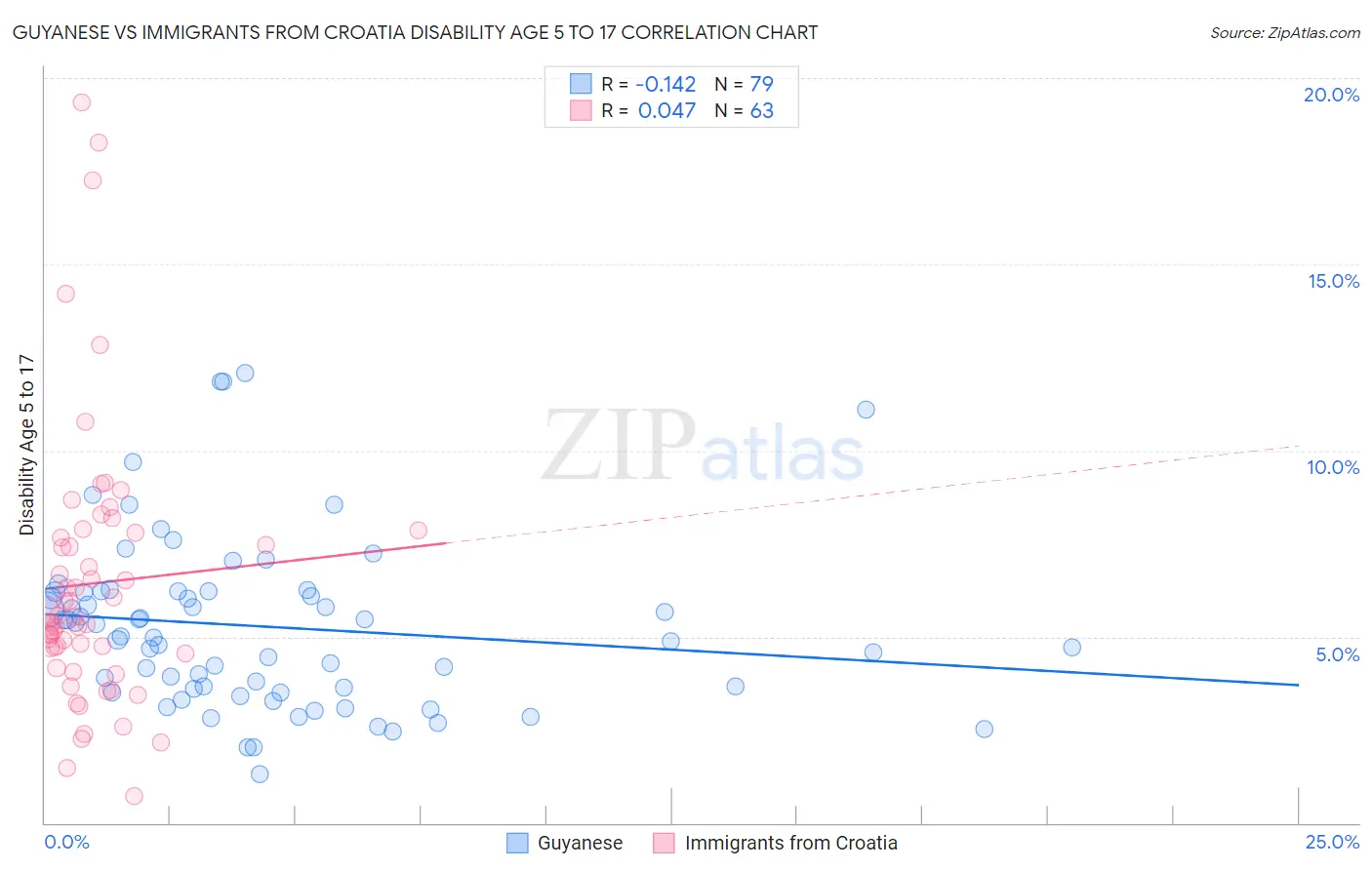 Guyanese vs Immigrants from Croatia Disability Age 5 to 17