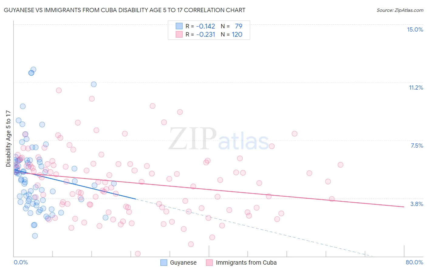 Guyanese vs Immigrants from Cuba Disability Age 5 to 17