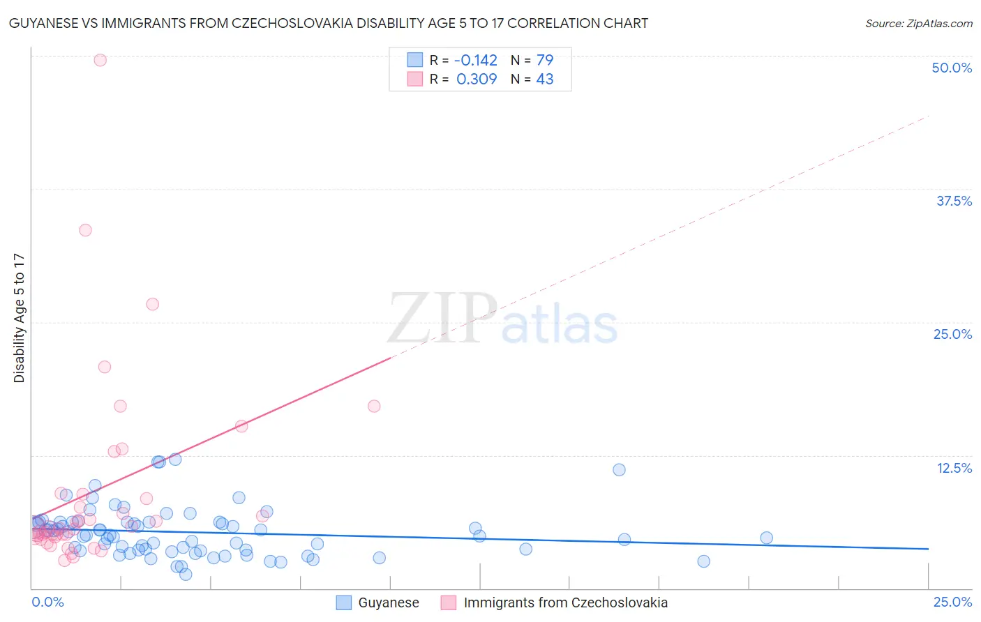 Guyanese vs Immigrants from Czechoslovakia Disability Age 5 to 17