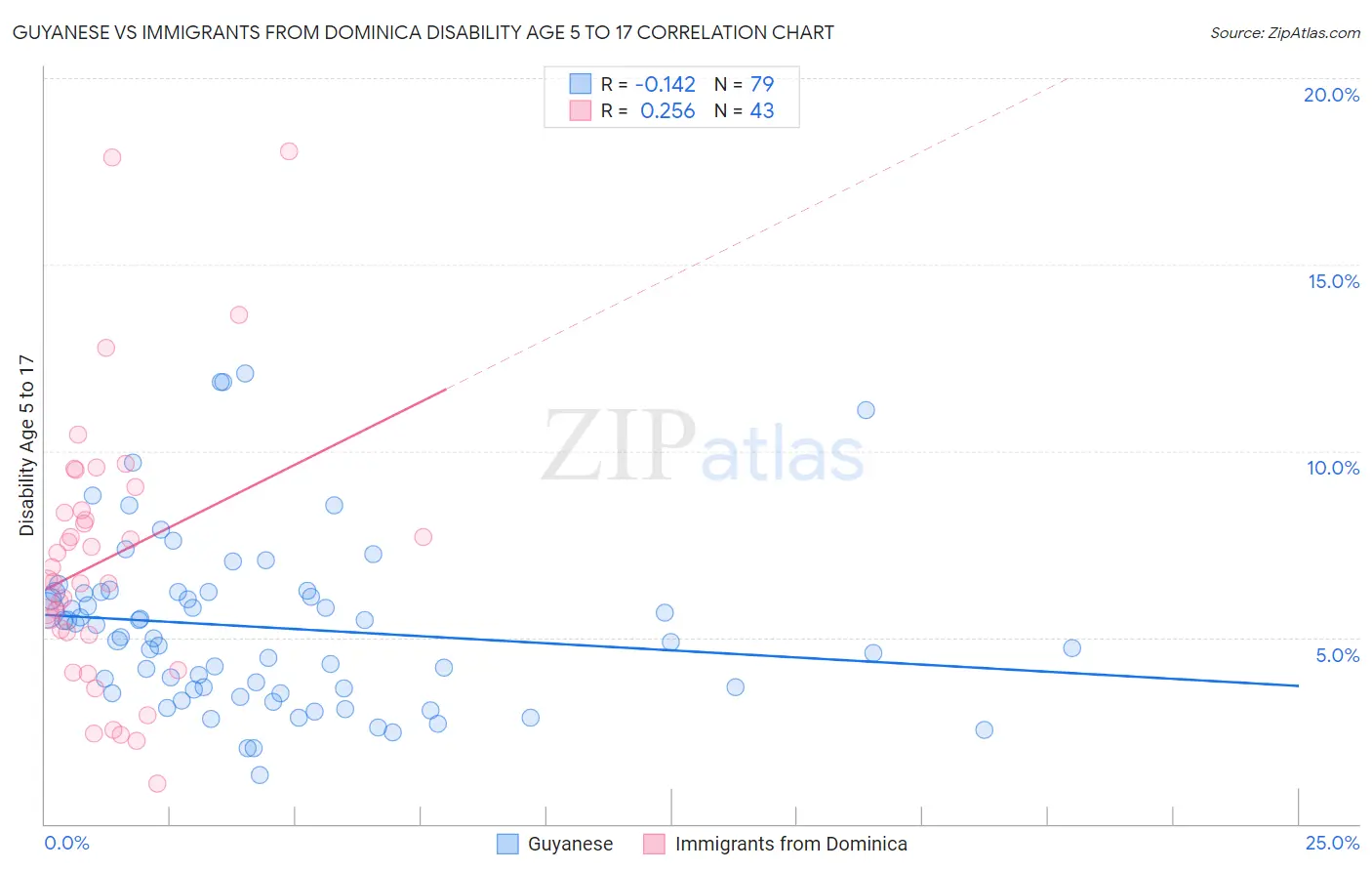 Guyanese vs Immigrants from Dominica Disability Age 5 to 17