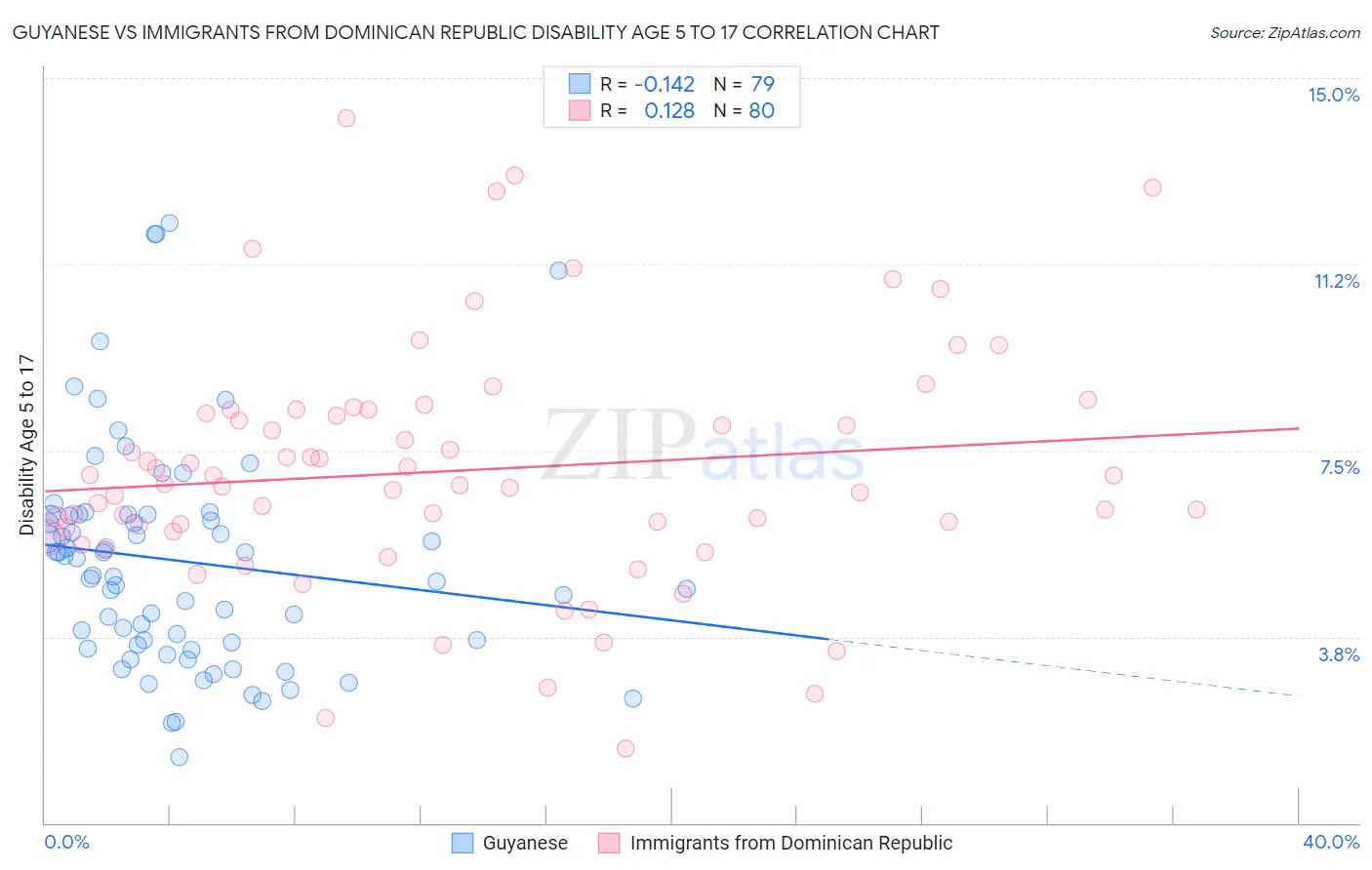 Guyanese vs Immigrants from Dominican Republic Disability Age 5 to 17