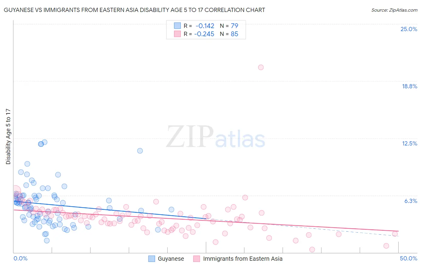 Guyanese vs Immigrants from Eastern Asia Disability Age 5 to 17