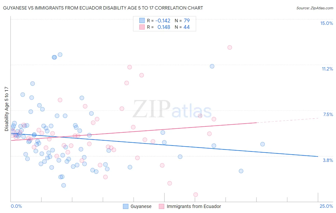 Guyanese vs Immigrants from Ecuador Disability Age 5 to 17