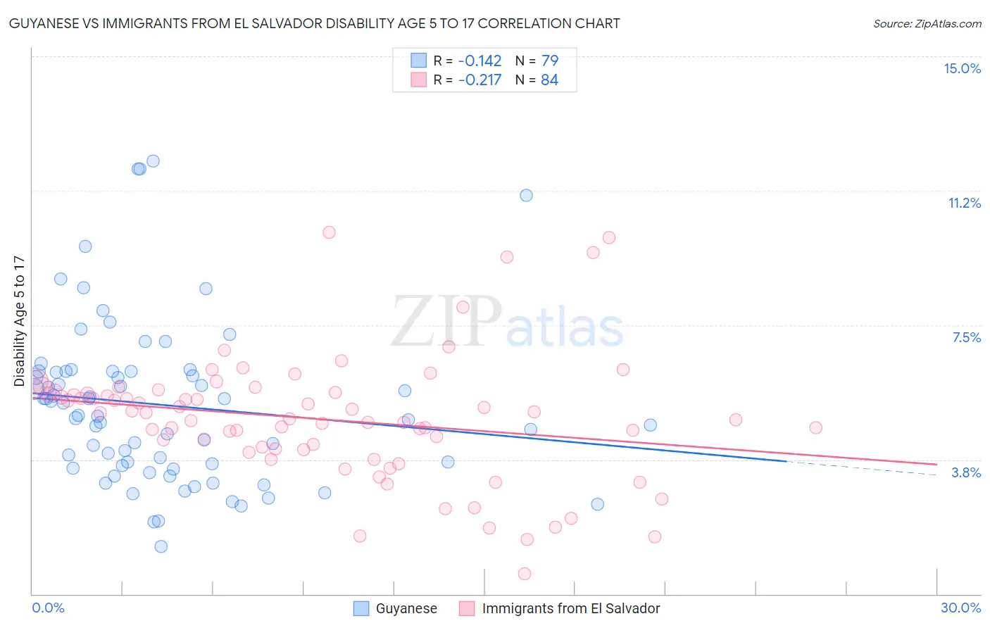 Guyanese vs Immigrants from El Salvador Disability Age 5 to 17