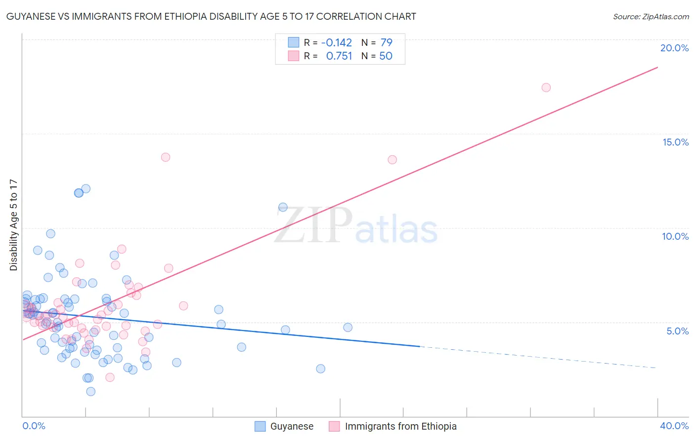 Guyanese vs Immigrants from Ethiopia Disability Age 5 to 17