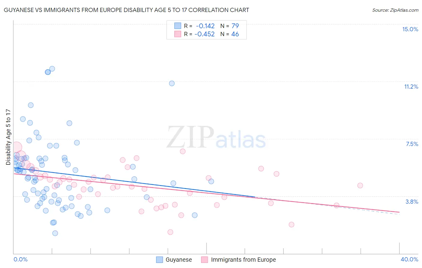 Guyanese vs Immigrants from Europe Disability Age 5 to 17