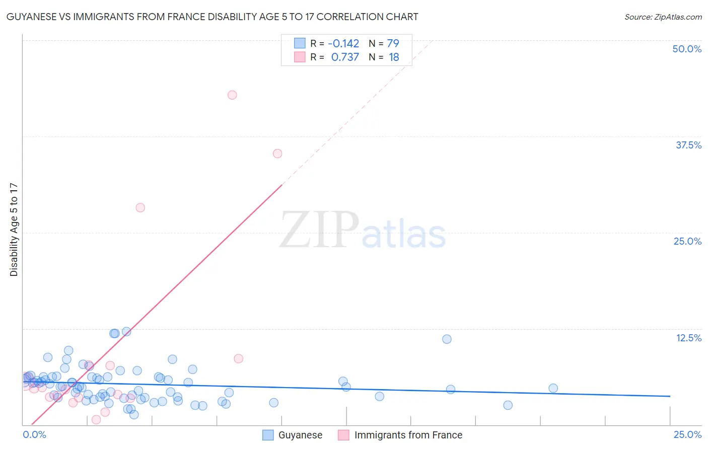 Guyanese vs Immigrants from France Disability Age 5 to 17