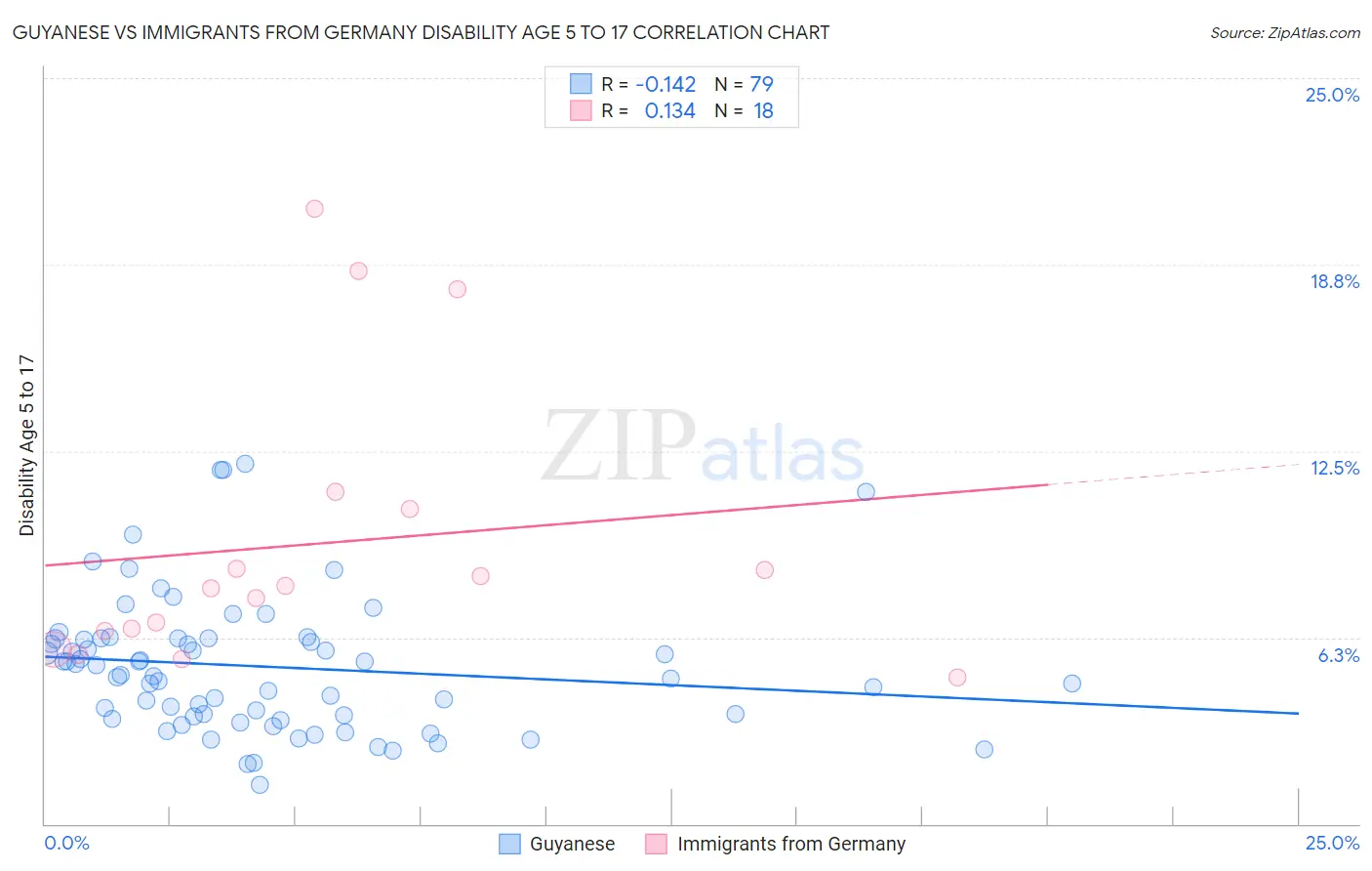 Guyanese vs Immigrants from Germany Disability Age 5 to 17