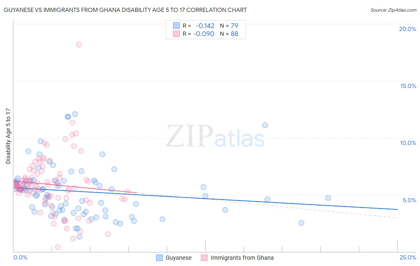 Guyanese vs Immigrants from Ghana Disability Age 5 to 17