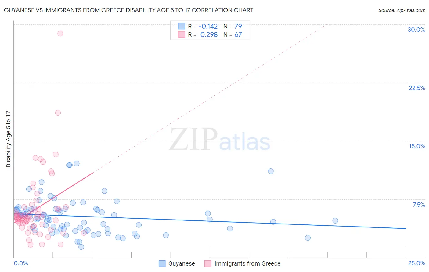 Guyanese vs Immigrants from Greece Disability Age 5 to 17