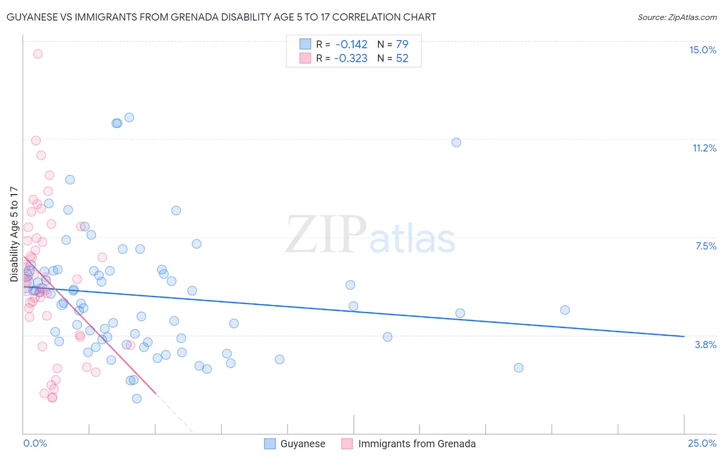 Guyanese vs Immigrants from Grenada Disability Age 5 to 17