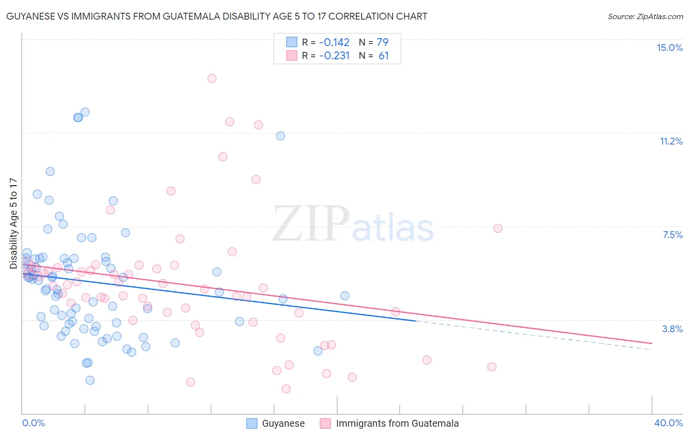 Guyanese vs Immigrants from Guatemala Disability Age 5 to 17