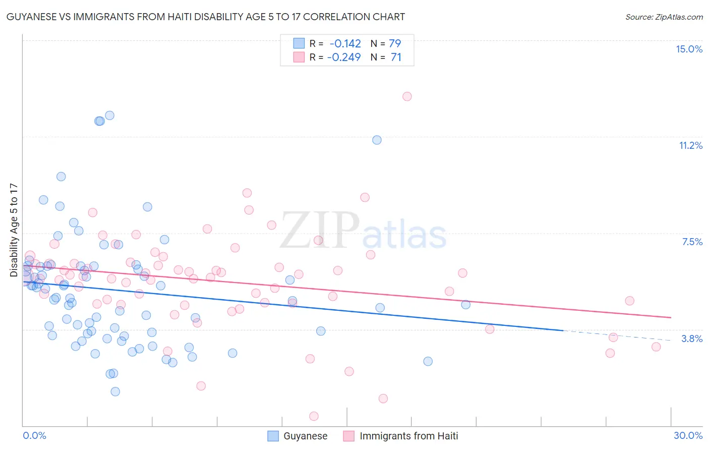 Guyanese vs Immigrants from Haiti Disability Age 5 to 17