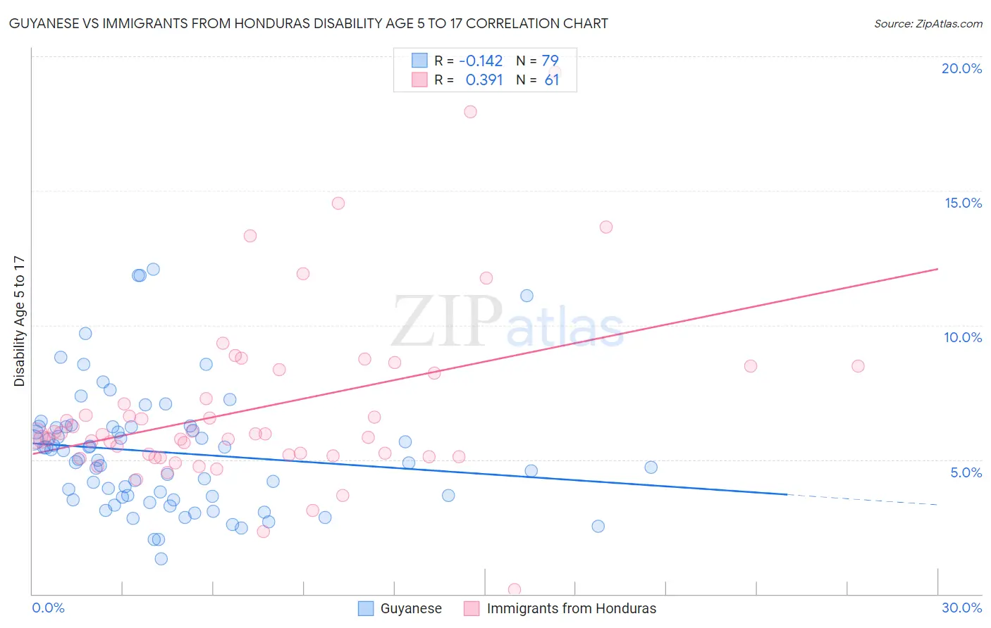 Guyanese vs Immigrants from Honduras Disability Age 5 to 17