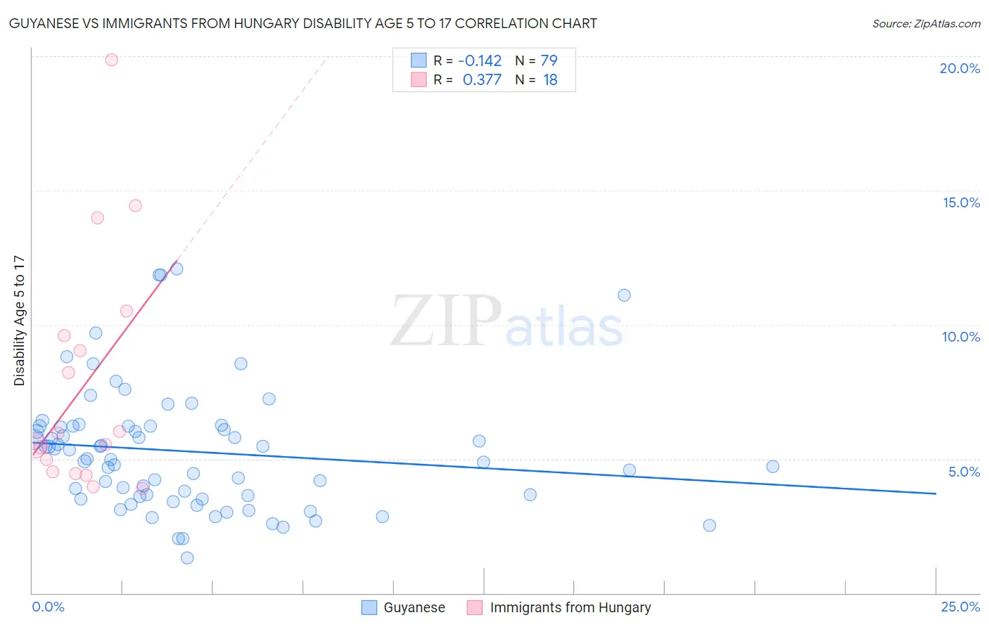 Guyanese vs Immigrants from Hungary Disability Age 5 to 17