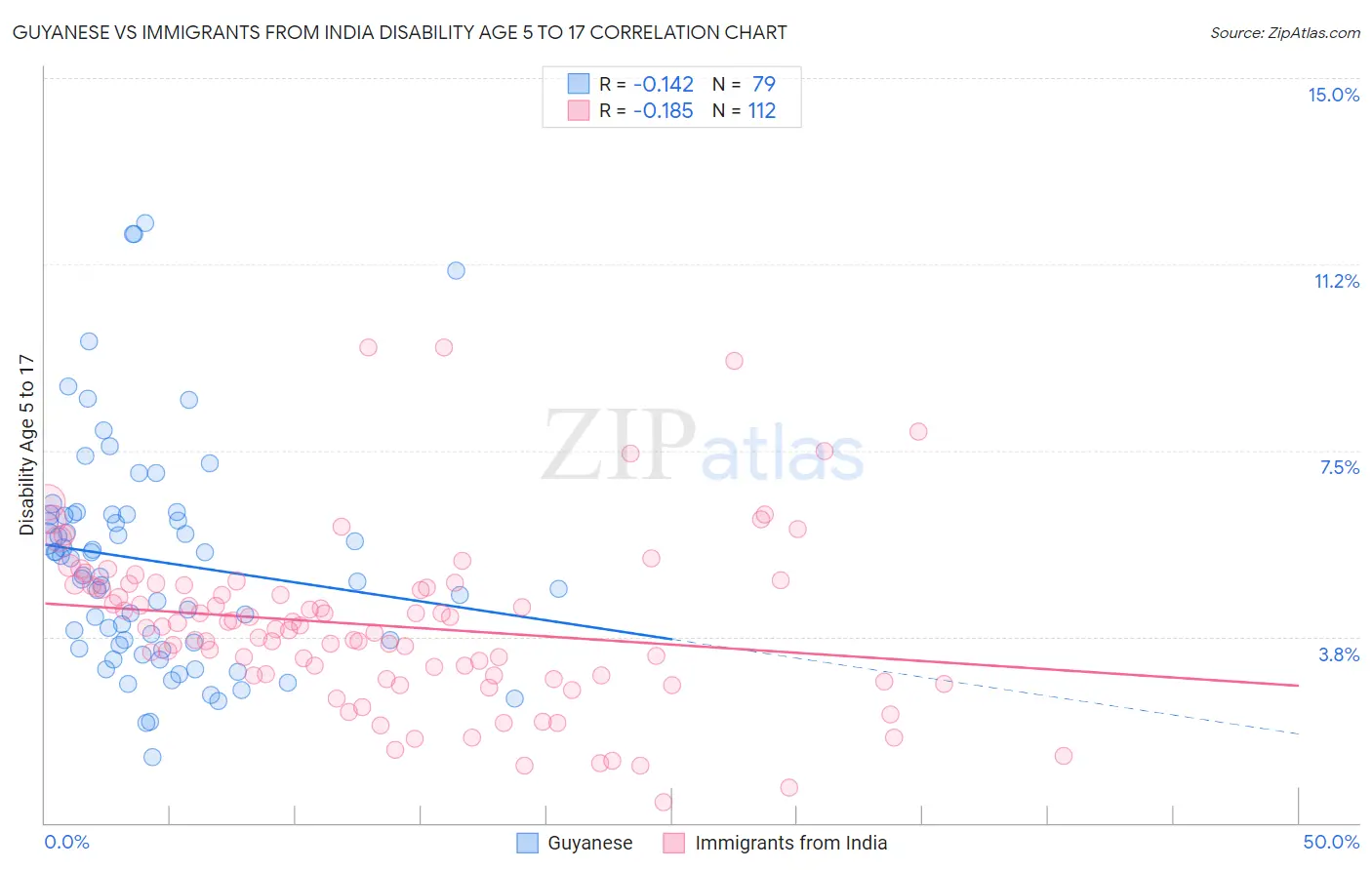 Guyanese vs Immigrants from India Disability Age 5 to 17