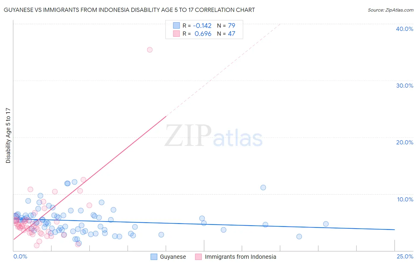 Guyanese vs Immigrants from Indonesia Disability Age 5 to 17