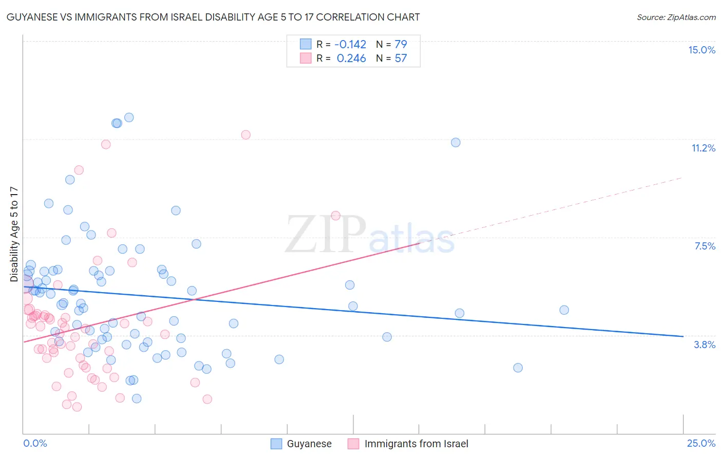 Guyanese vs Immigrants from Israel Disability Age 5 to 17