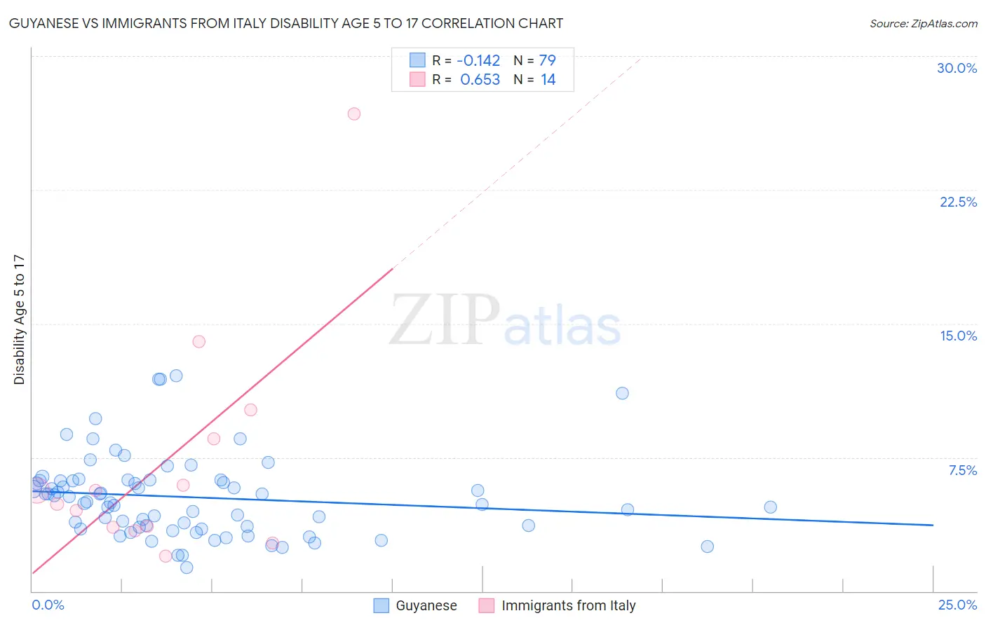 Guyanese vs Immigrants from Italy Disability Age 5 to 17