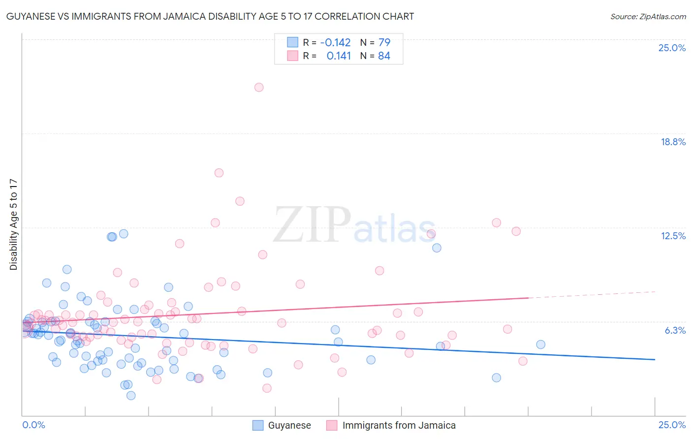 Guyanese vs Immigrants from Jamaica Disability Age 5 to 17