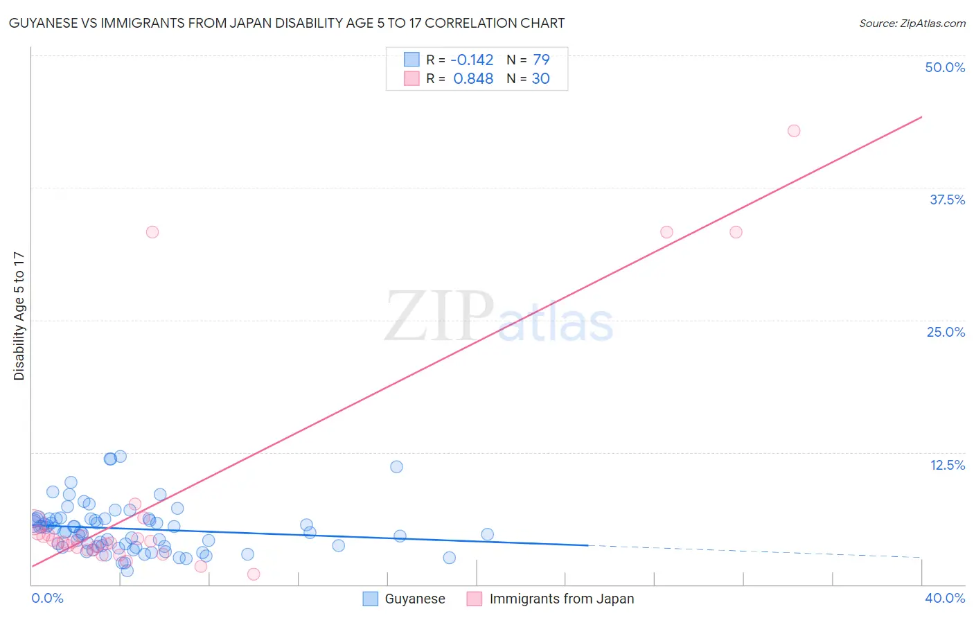Guyanese vs Immigrants from Japan Disability Age 5 to 17