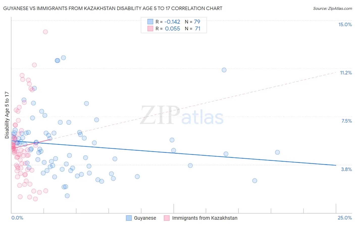 Guyanese vs Immigrants from Kazakhstan Disability Age 5 to 17