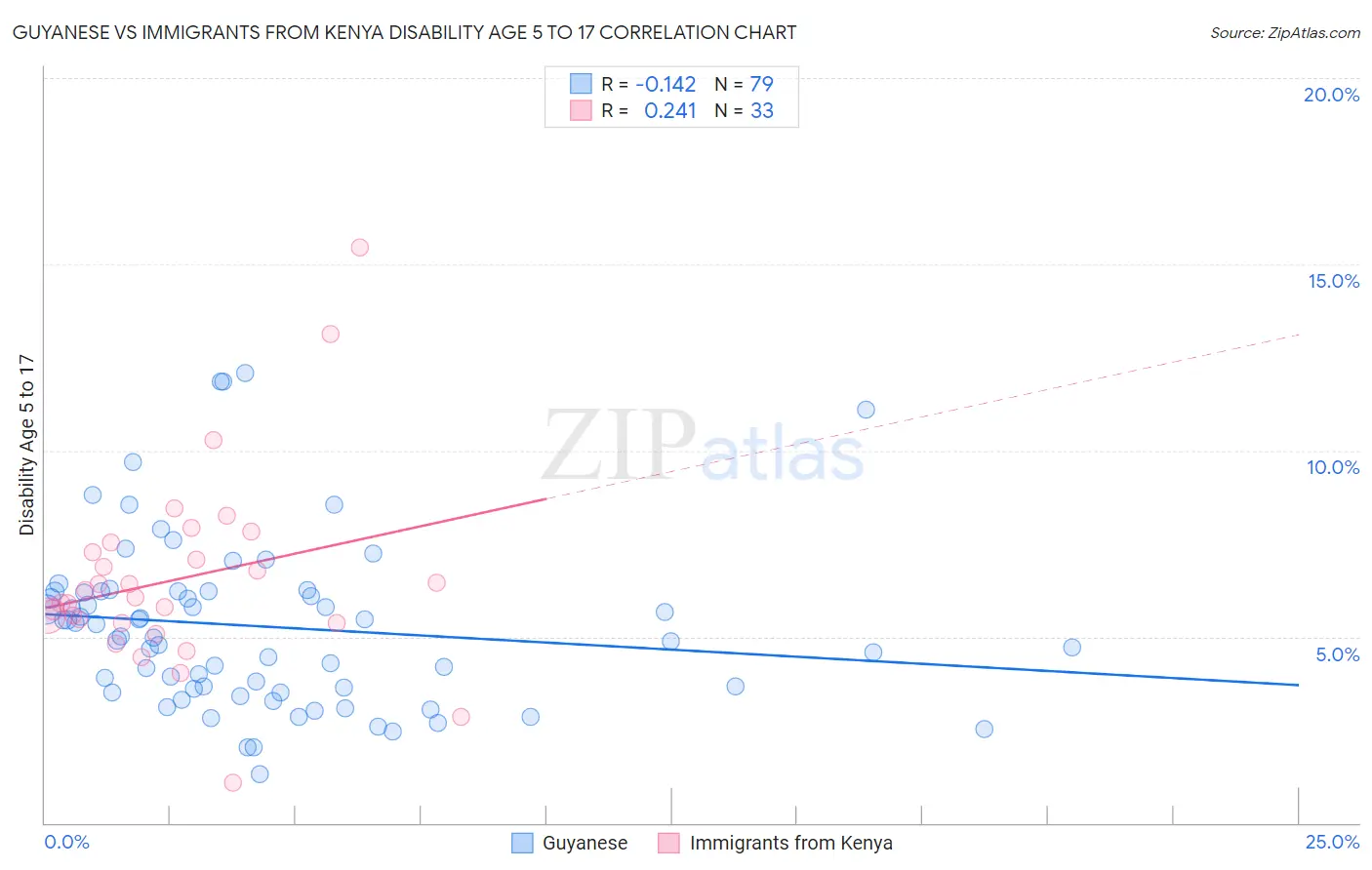 Guyanese vs Immigrants from Kenya Disability Age 5 to 17