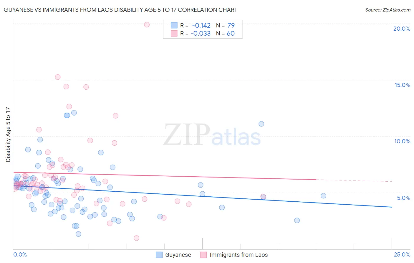 Guyanese vs Immigrants from Laos Disability Age 5 to 17