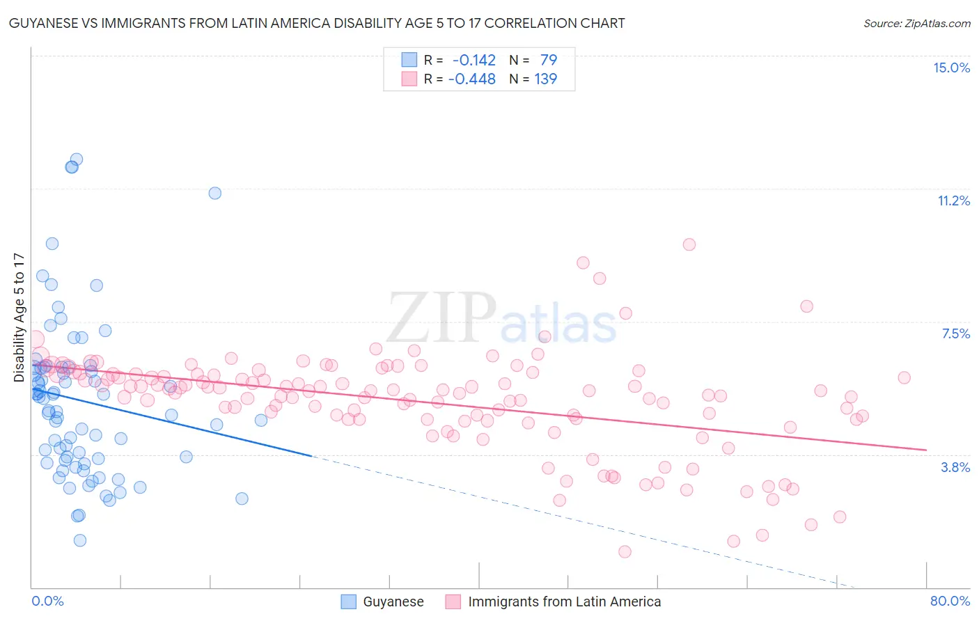 Guyanese vs Immigrants from Latin America Disability Age 5 to 17