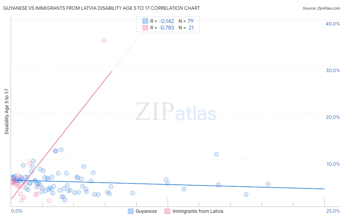 Guyanese vs Immigrants from Latvia Disability Age 5 to 17