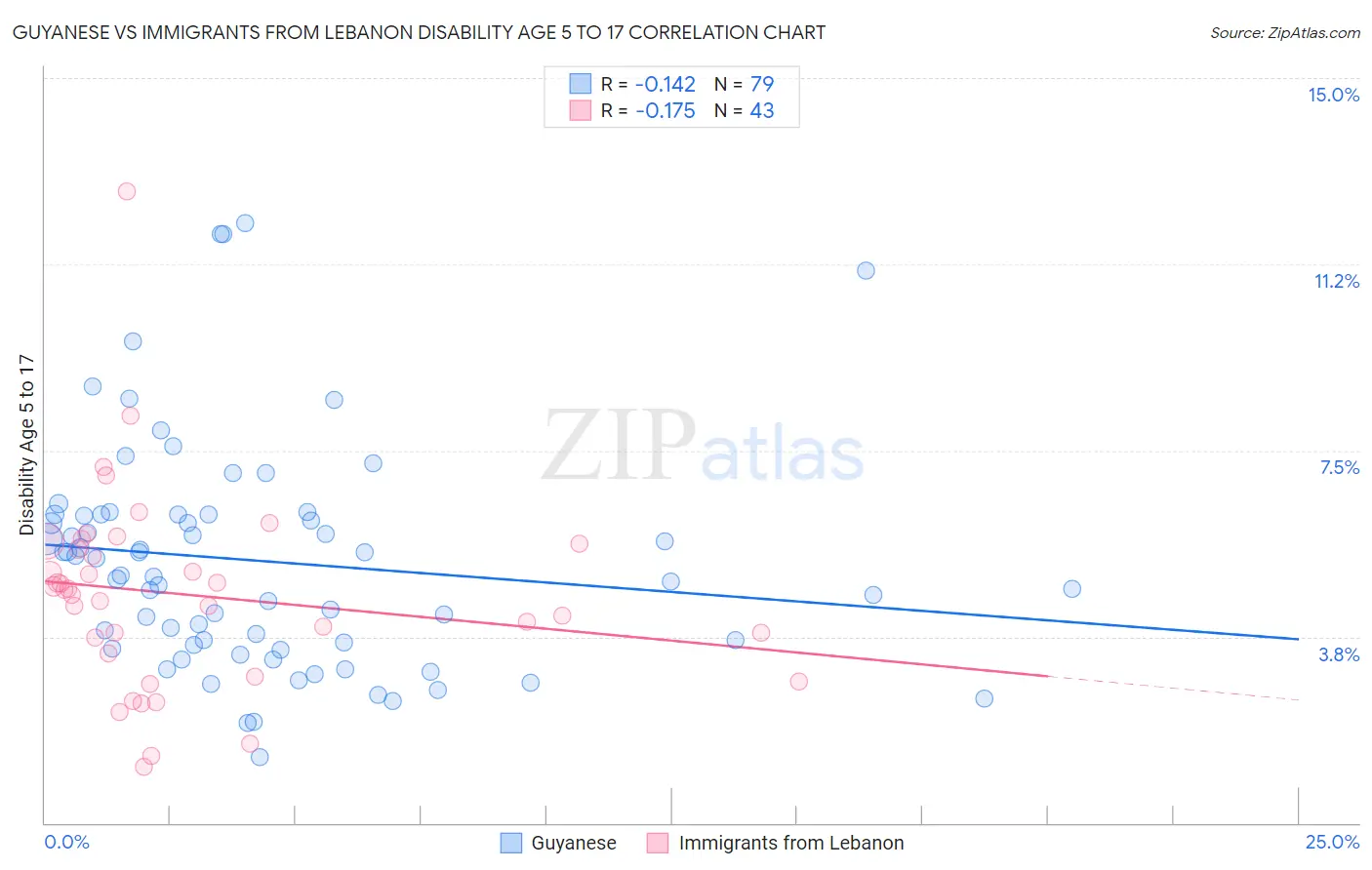 Guyanese vs Immigrants from Lebanon Disability Age 5 to 17