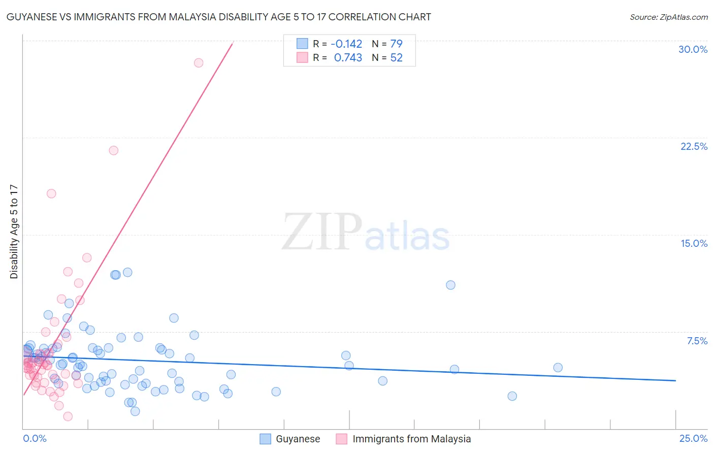Guyanese vs Immigrants from Malaysia Disability Age 5 to 17