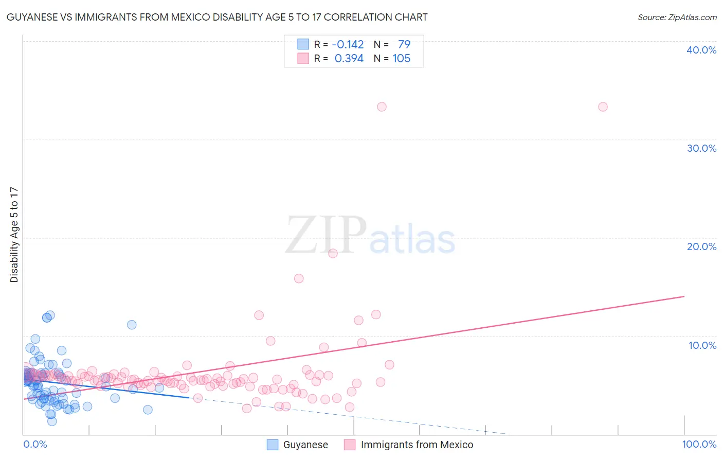 Guyanese vs Immigrants from Mexico Disability Age 5 to 17