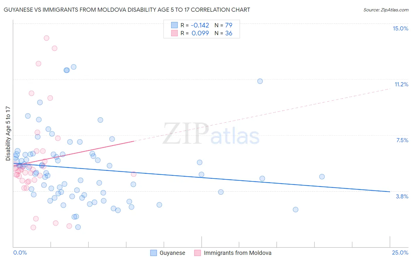 Guyanese vs Immigrants from Moldova Disability Age 5 to 17