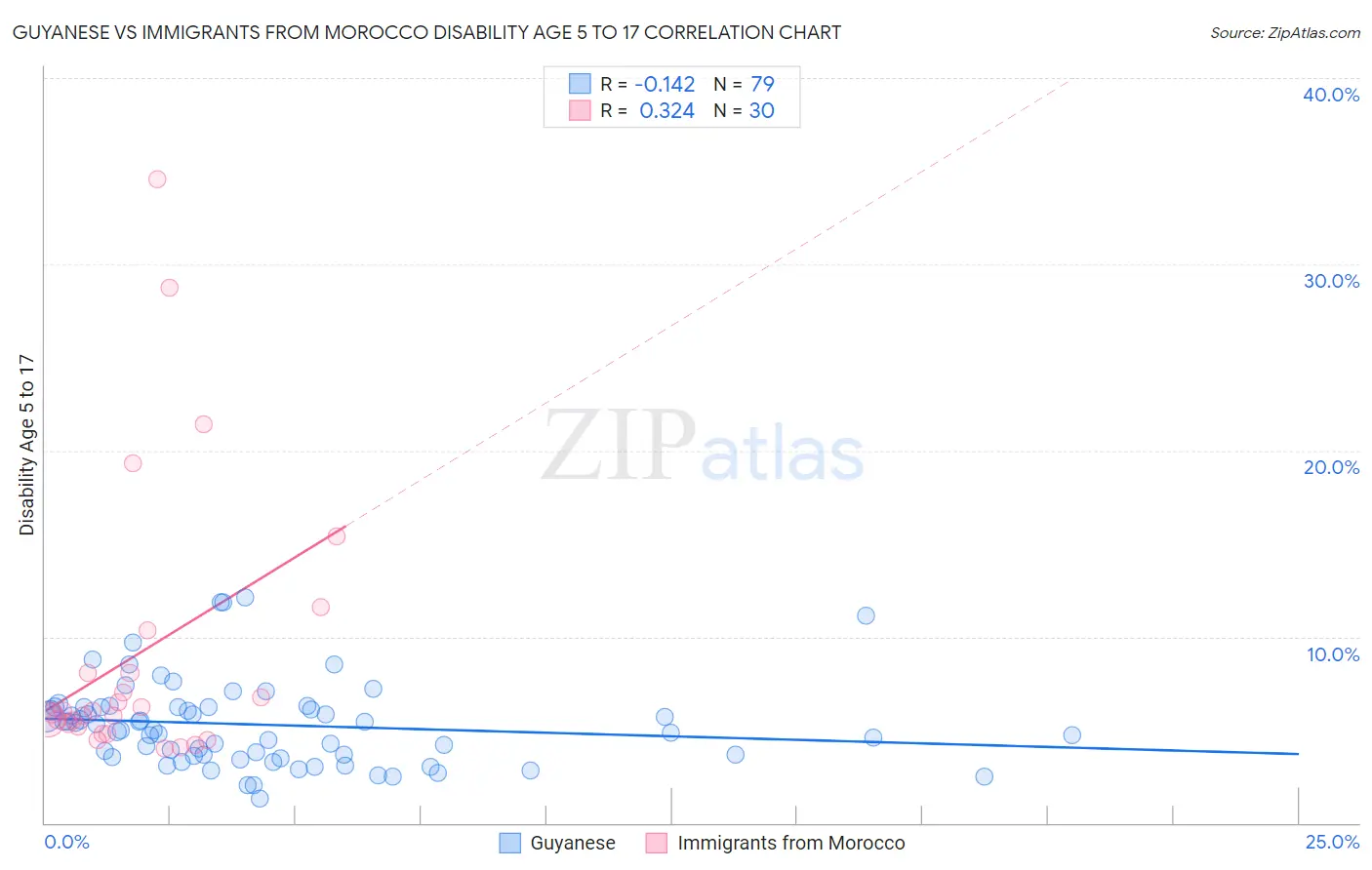 Guyanese vs Immigrants from Morocco Disability Age 5 to 17