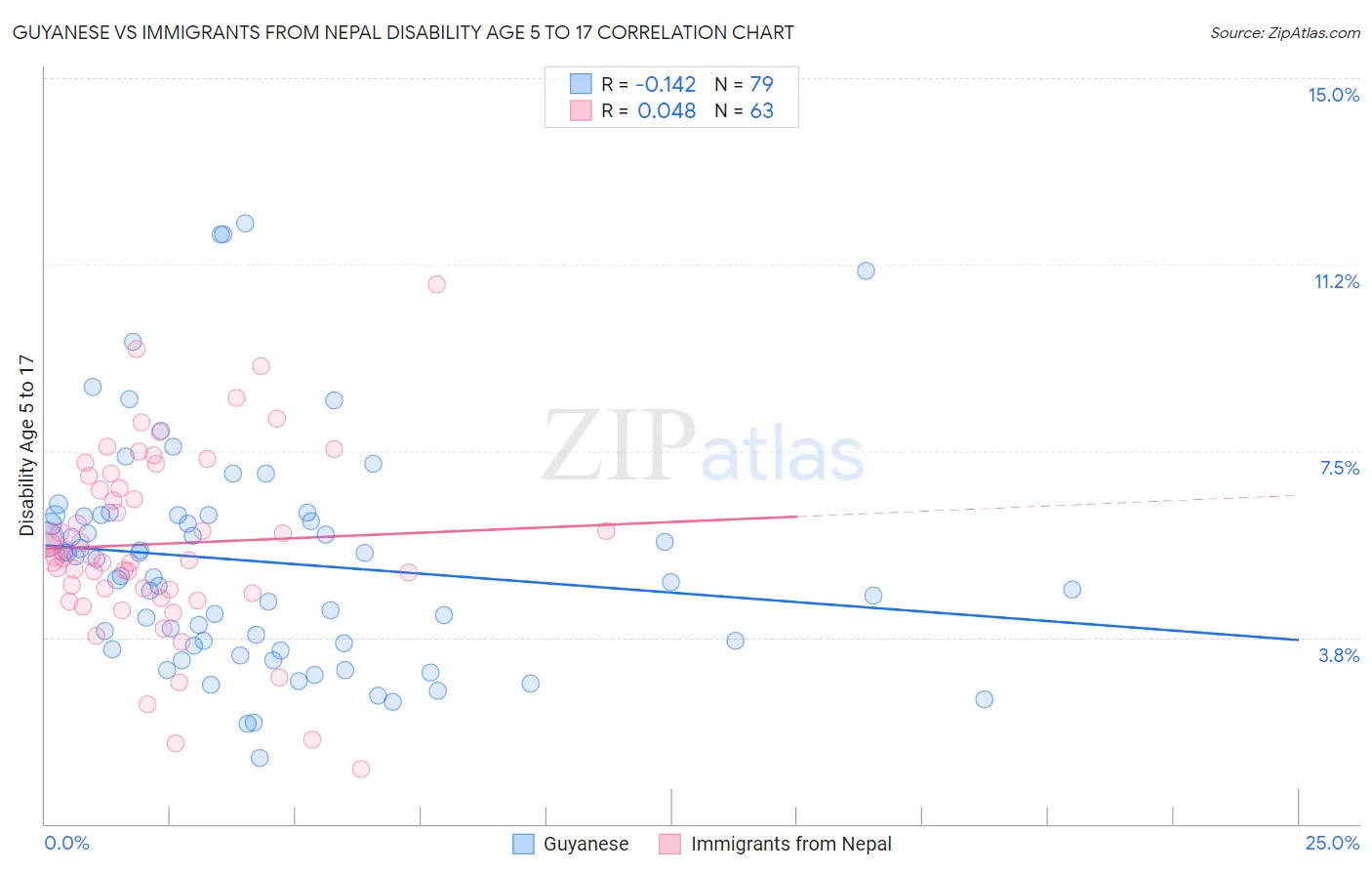 Guyanese vs Immigrants from Nepal Disability Age 5 to 17