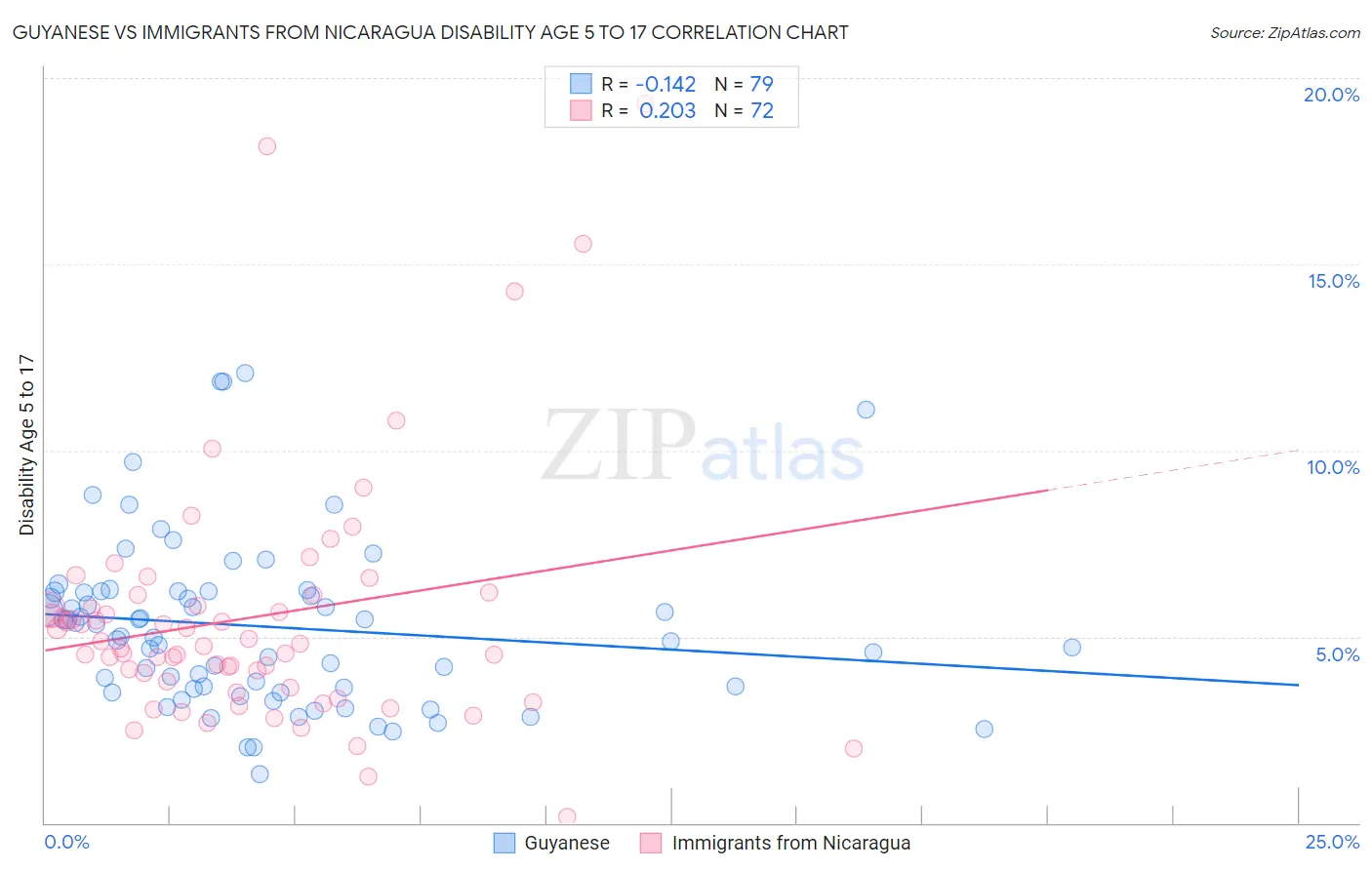 Guyanese vs Immigrants from Nicaragua Disability Age 5 to 17