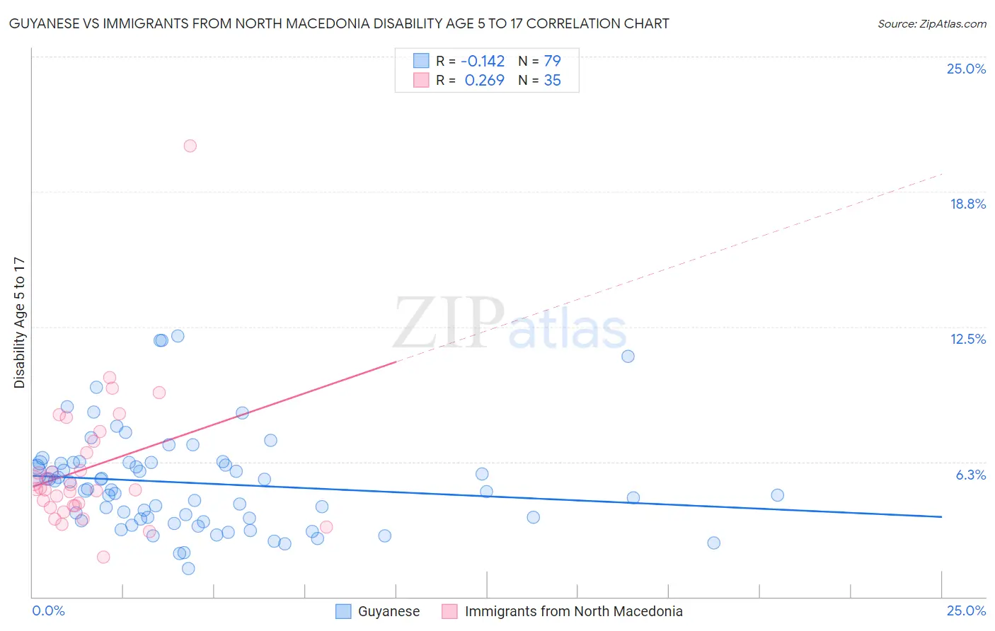 Guyanese vs Immigrants from North Macedonia Disability Age 5 to 17