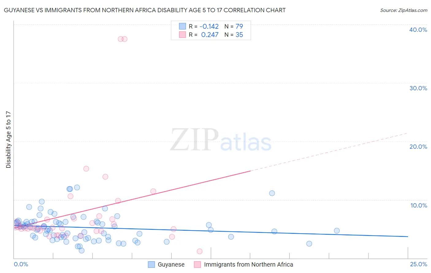 Guyanese vs Immigrants from Northern Africa Disability Age 5 to 17