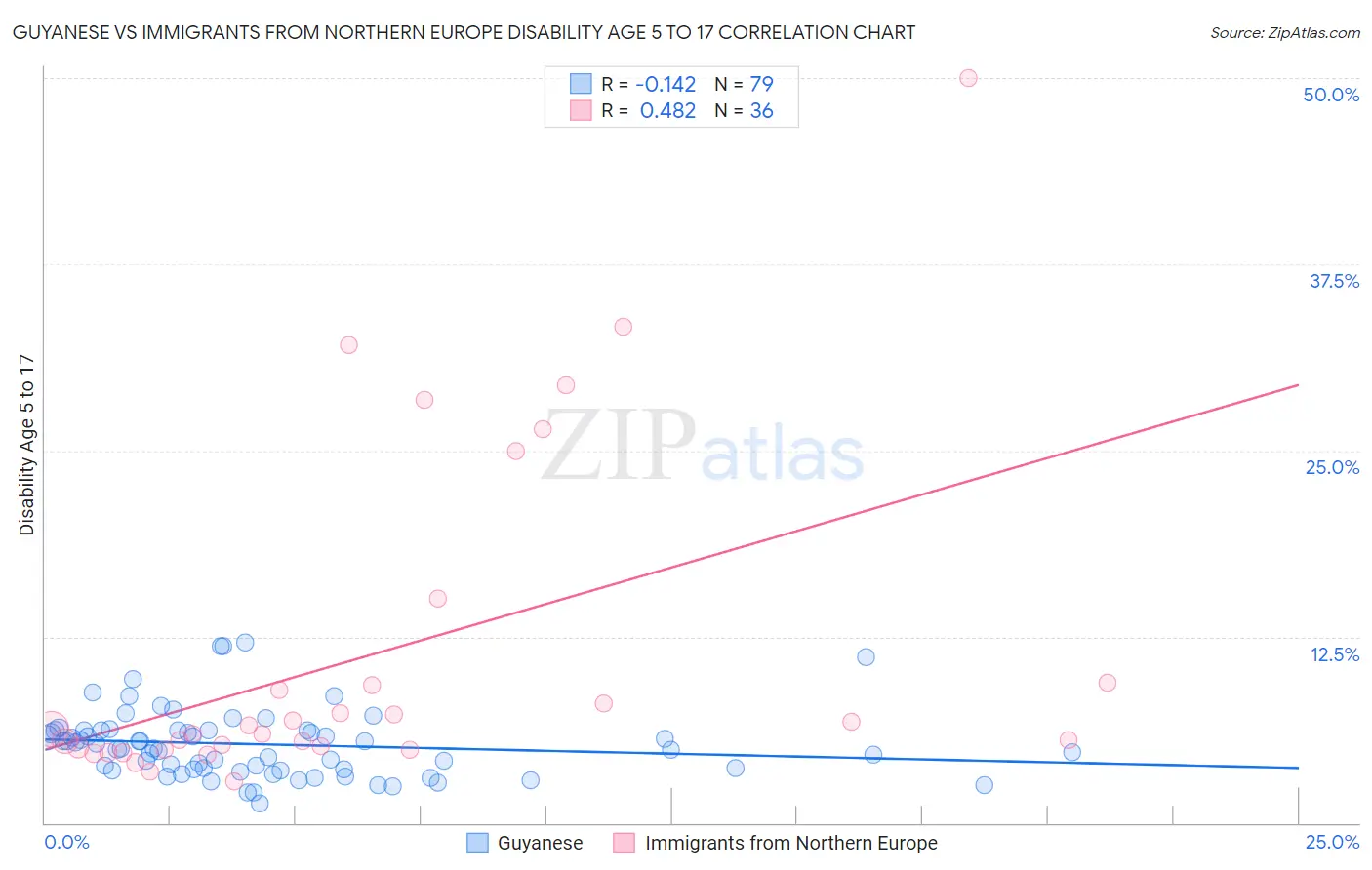 Guyanese vs Immigrants from Northern Europe Disability Age 5 to 17