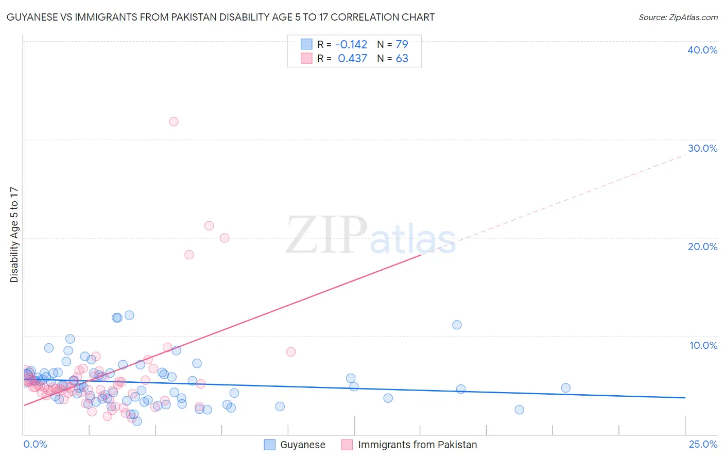 Guyanese vs Immigrants from Pakistan Disability Age 5 to 17