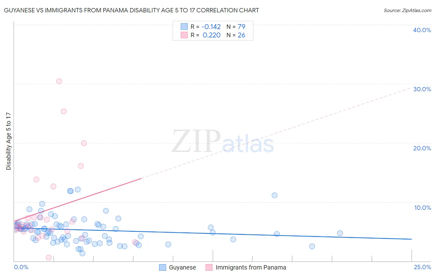 Guyanese vs Immigrants from Panama Disability Age 5 to 17