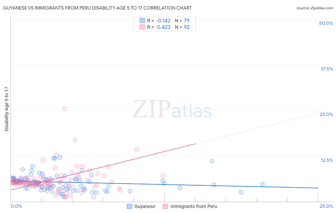 Guyanese vs Immigrants from Peru Disability Age 5 to 17