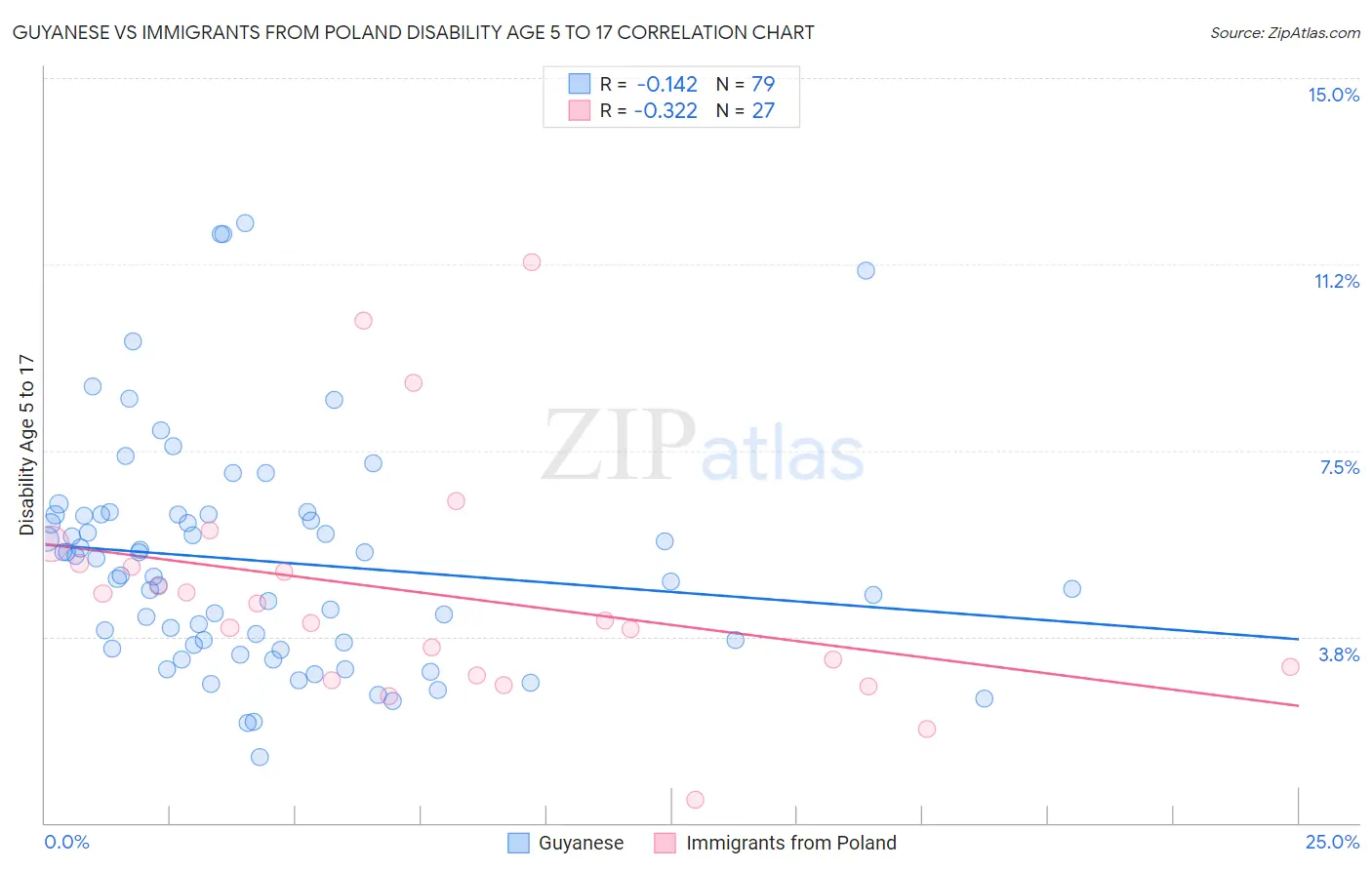 Guyanese vs Immigrants from Poland Disability Age 5 to 17