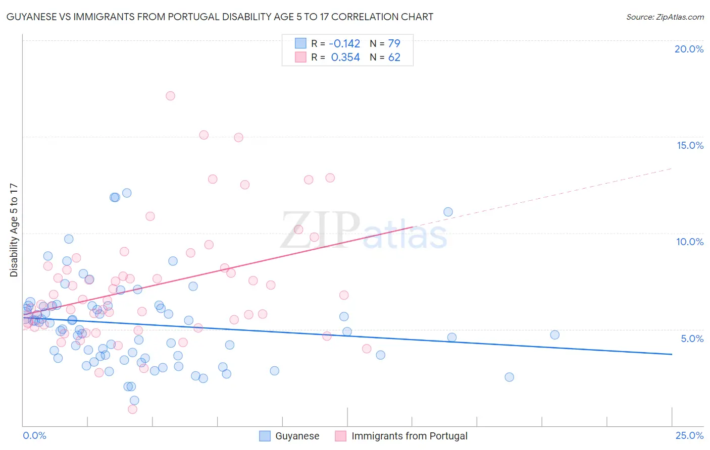Guyanese vs Immigrants from Portugal Disability Age 5 to 17