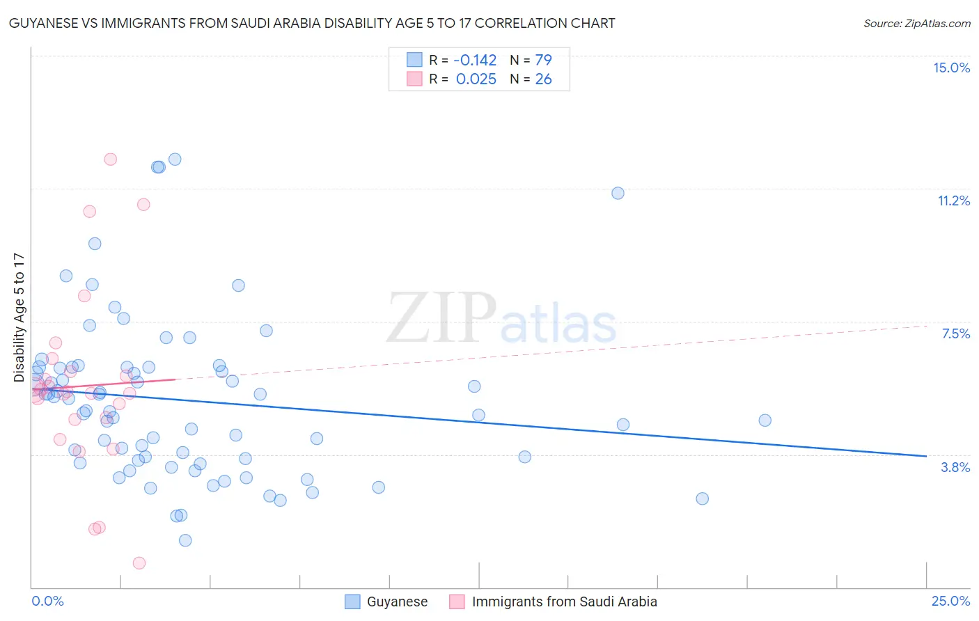 Guyanese vs Immigrants from Saudi Arabia Disability Age 5 to 17