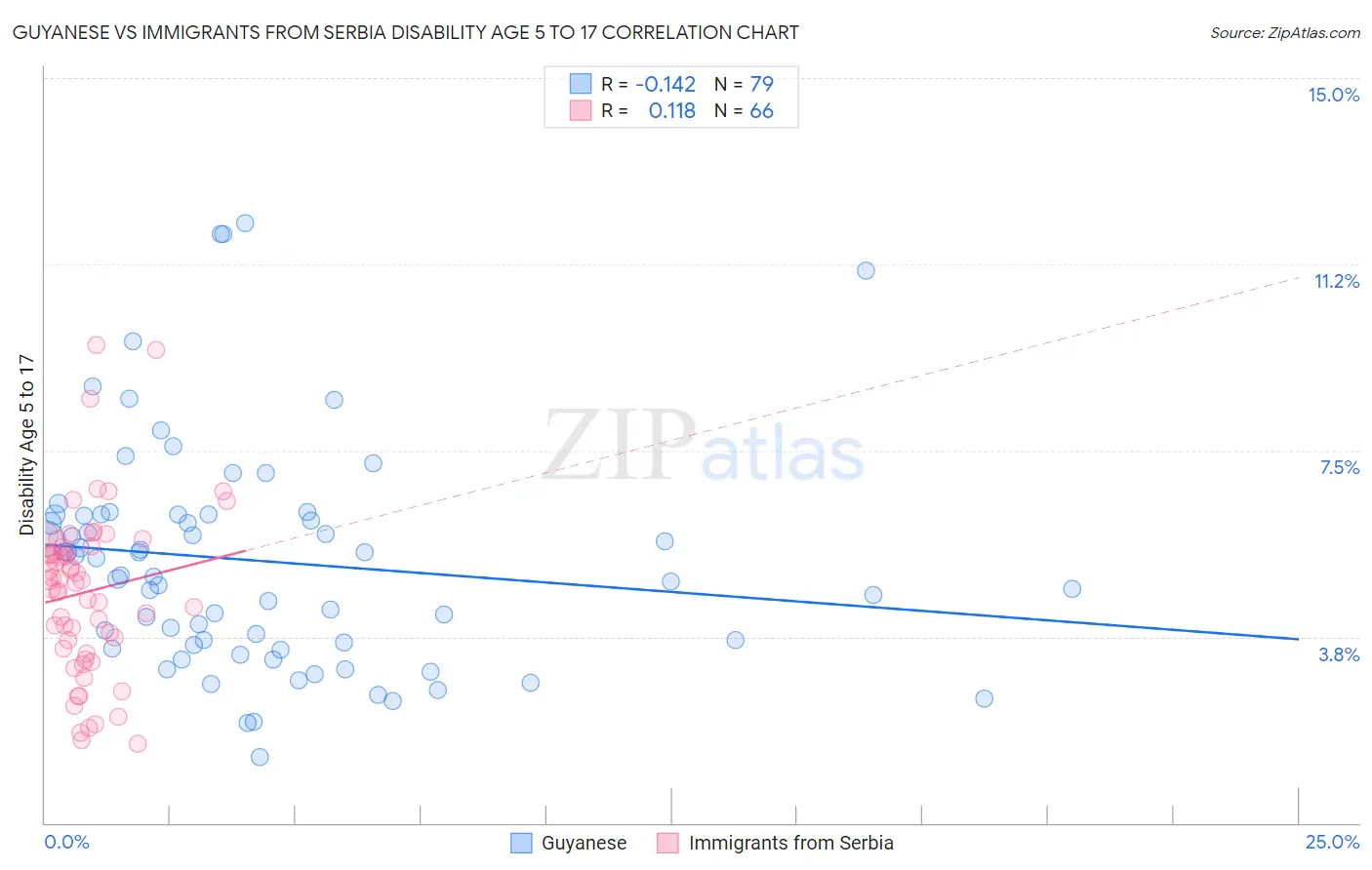 Guyanese vs Immigrants from Serbia Disability Age 5 to 17