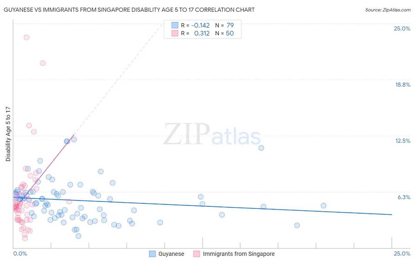 Guyanese vs Immigrants from Singapore Disability Age 5 to 17